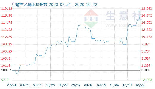 10月22日甲醇與乙烯比價(jià)指數(shù)圖