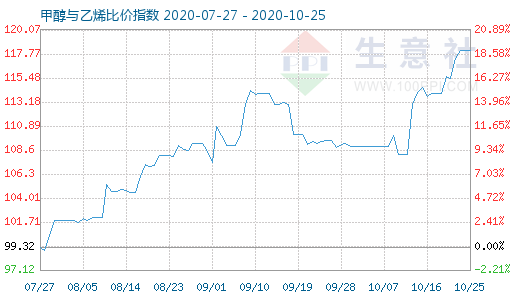 10月25日甲醇與乙烯比價(jià)指數(shù)圖