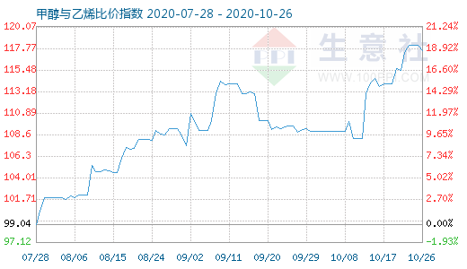 10月26日甲醇與乙烯比價指數(shù)圖