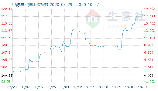 10月27日甲醇與乙烯比價(jià)指數(shù)圖