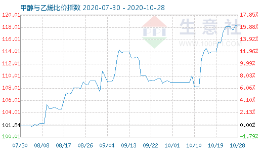 10月28日甲醇與乙烯比價指數(shù)圖