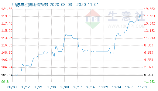 11月1日甲醇與乙烯比價(jià)指數(shù)圖