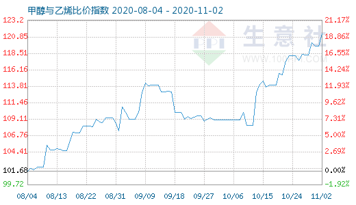 11月2日甲醇與乙烯比價指數(shù)圖