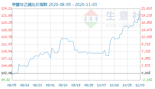 11月3日甲醇與乙烯比價指數(shù)圖