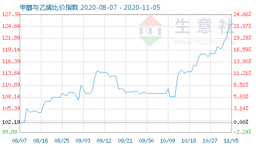 11月5日甲醇與乙烯比價指數(shù)圖