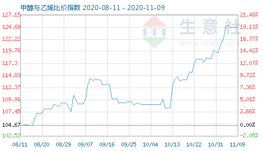 11月9日甲醇與乙烯比價指數(shù)圖