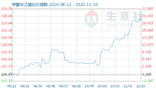 11月10日甲醇與乙烯比價指數(shù)圖