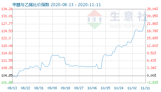 11月11日甲醇與乙烯比價指數圖