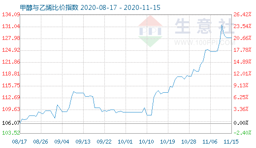 11月15日甲醇與乙烯比價指數(shù)圖