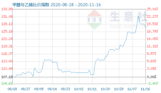 11月16日甲醇與乙烯比價(jià)指數(shù)圖