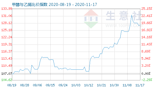 11月17日甲醇與乙烯比價(jià)指數(shù)圖