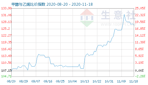 11月18日甲醇與乙烯比價指數(shù)圖