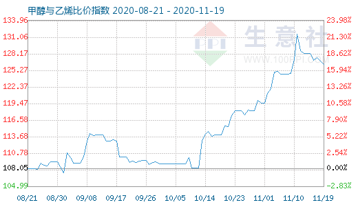 11月19日甲醇與乙烯比價(jià)指數(shù)圖