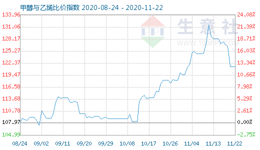 11月22日甲醇與乙烯比價指數(shù)圖