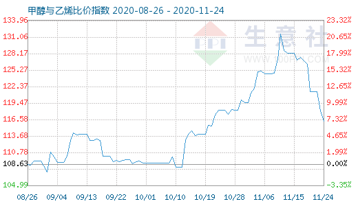 11月24日甲醇與乙烯比價指數(shù)圖