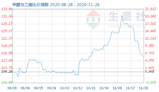 11月26日甲醇與乙烯比價指數(shù)圖