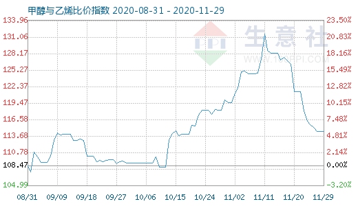 11月29日甲醇與乙烯比價(jià)指數(shù)圖