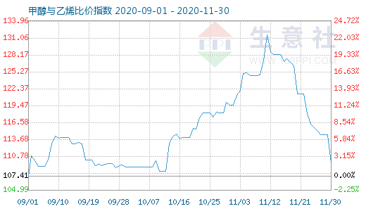 11月30日甲醇與乙烯比價(jià)指數(shù)圖