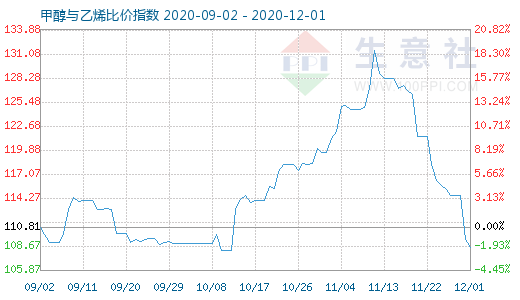 12月1日甲醇與乙烯比價(jià)指數(shù)圖