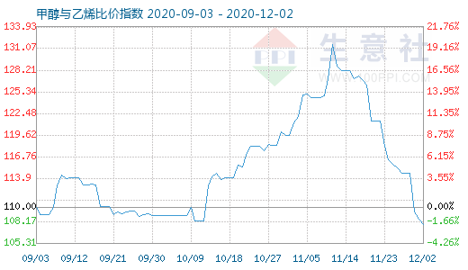 12月2日甲醇與乙烯比價指數(shù)圖