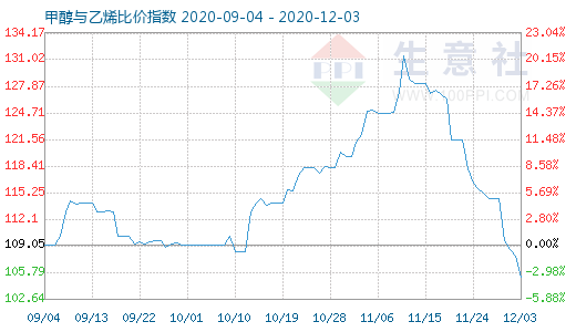 12月3日甲醇與乙烯比價(jià)指數(shù)圖