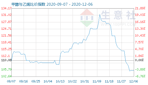 12月6日甲醇與乙烯比價(jià)指數(shù)圖