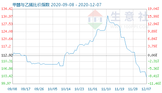 12月7日甲醇與乙烯比價指數(shù)圖