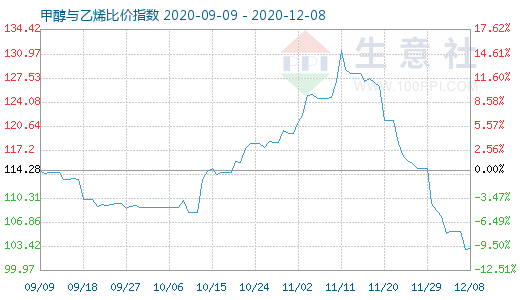 12月8日甲醇與乙烯比價指數(shù)圖