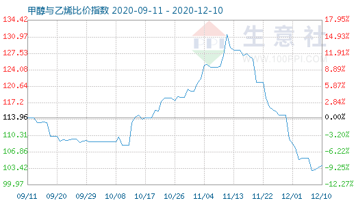 12月10日甲醇與乙烯比價指數(shù)圖