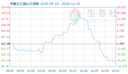 12月13日甲醇與乙烯比價(jià)指數(shù)圖