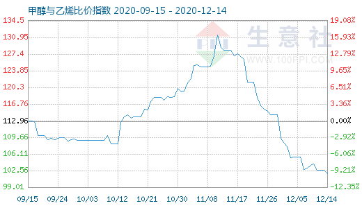 12月14日甲醇與乙烯比價(jià)指數(shù)圖