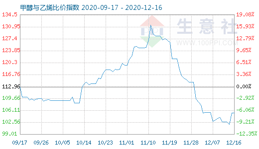 12月16日甲醇與乙烯比價指數(shù)圖