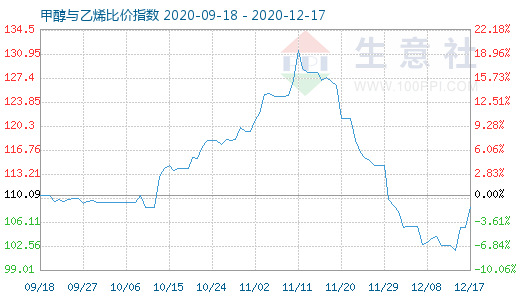 12月17日甲醇與乙烯比價(jià)指數(shù)圖