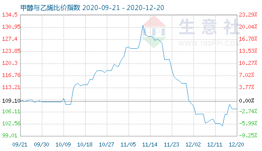 12月20日甲醇與乙烯比價指數(shù)圖