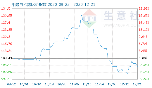 12月21日甲醇與乙烯比價(jià)指數(shù)圖