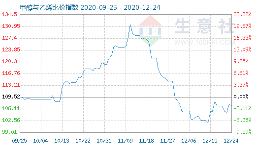 12月24日甲醇與乙烯比價(jià)指數(shù)圖