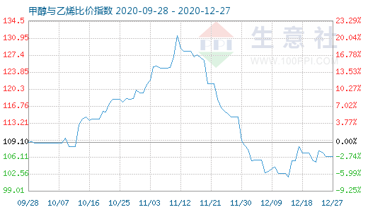 12月27日甲醇與乙烯比價指數(shù)圖