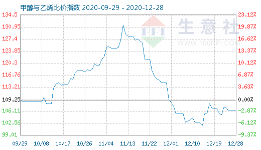 12月28日甲醇與乙烯比價指數(shù)圖