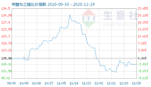 12月29日甲醇與乙烯比價指數(shù)圖