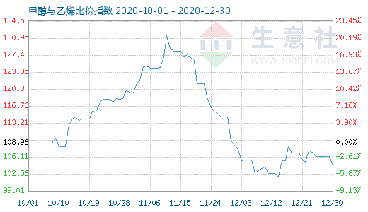 12月30日甲醇與乙烯比價指數(shù)圖