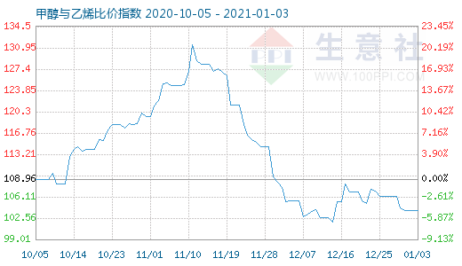 1月3日甲醇與乙烯比價(jià)指數(shù)圖