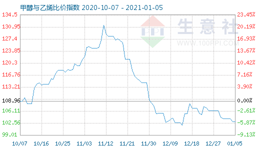 1月5日甲醇與乙烯比價指數(shù)圖