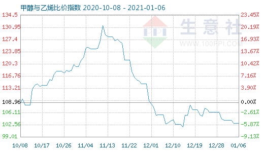 1月6日甲醇與乙烯比價(jià)指數(shù)圖