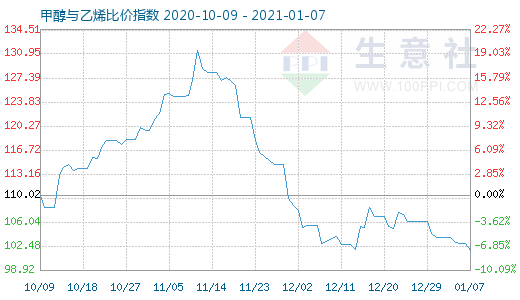 1月7日甲醇與乙烯比價(jià)指數(shù)圖