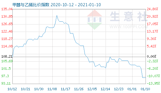 1月10日甲醇與乙烯比價指數(shù)圖