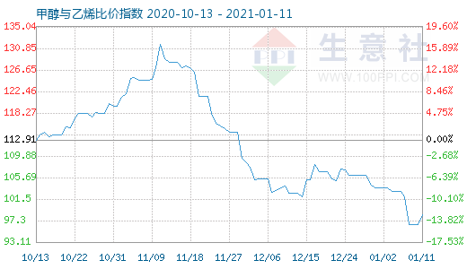 1月11日甲醇與乙烯比價(jià)指數(shù)圖