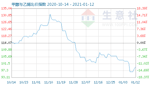 1月12日甲醇與乙烯比價(jià)指數(shù)圖