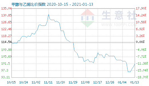 1月13日甲醇與乙烯比價指數(shù)圖