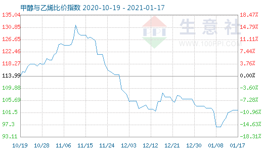 1月17日甲醇與乙烯比價(jià)指數(shù)圖