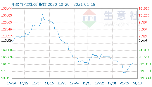 1月18日甲醇與乙烯比價(jià)指數(shù)圖